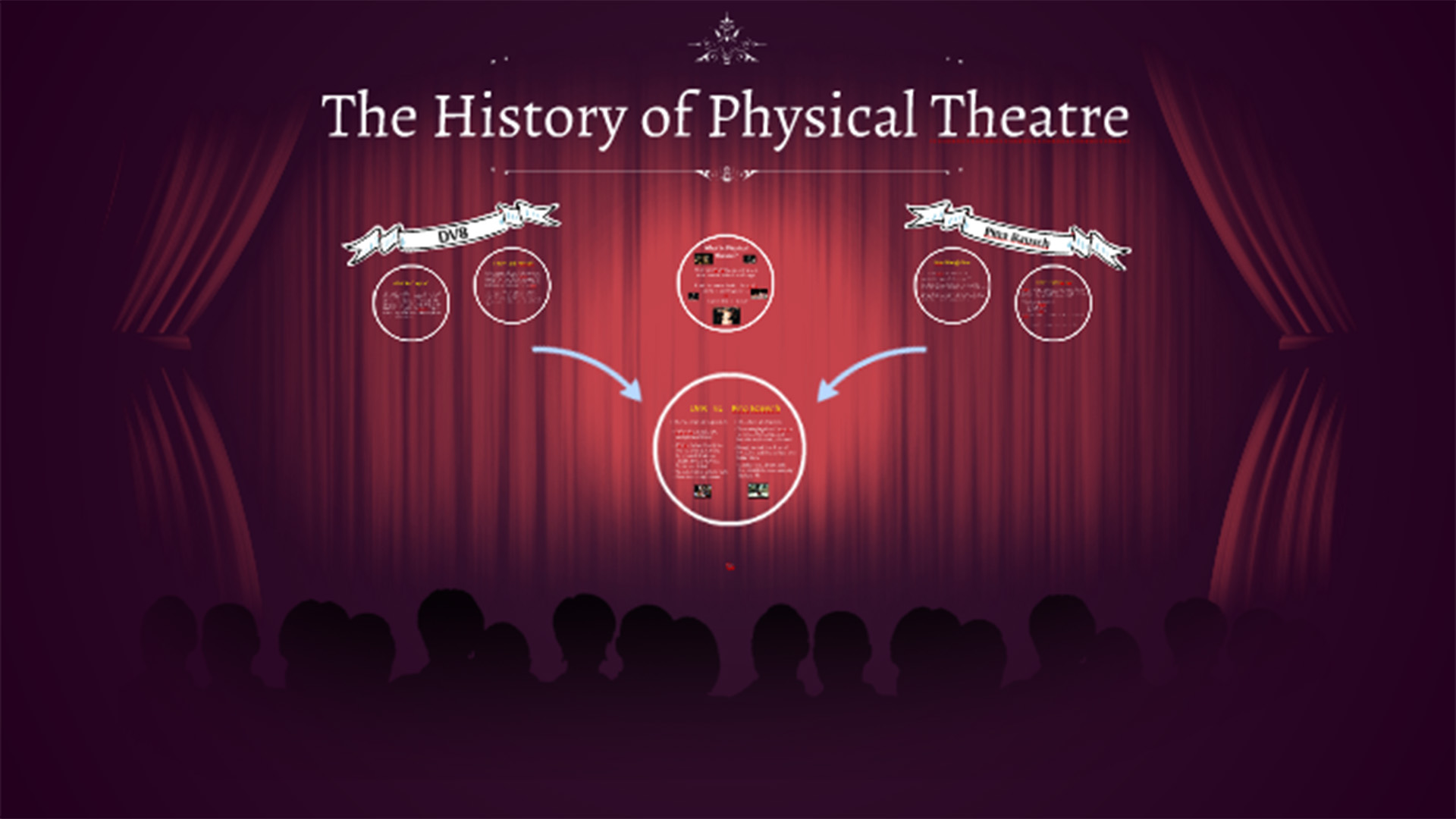 The Evolution of Physical Theatre