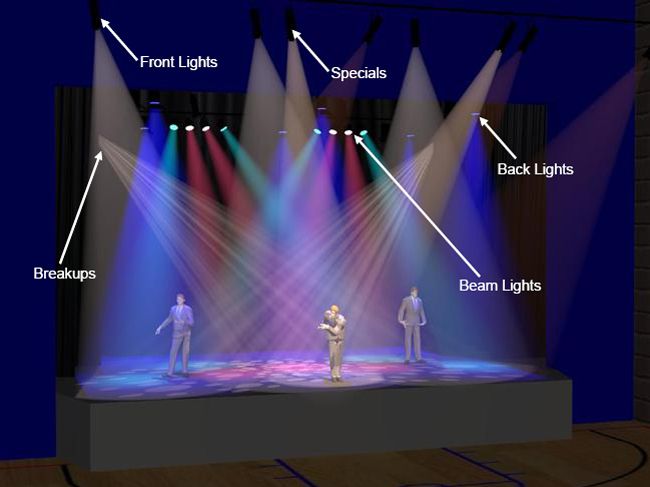 STAGE LIGHTING ONE OF THE MOST ESSENTIAL ELEMENTS OF THE